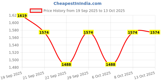 myntra.com Sangria Women Floral Printed Regular Pure Cotton Kurta with Trousers & With Dupatta sangria Price History Graph from 19 Sep 2025 to 13 Oct 2025