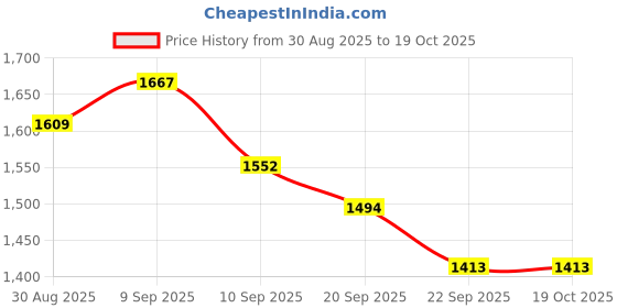 myntra.com Sangria Women Floral Printed Regular Sequinned Kurta with Palazzos sangria Price History Graph from 30 Aug 2025 to 17 Oct 2025