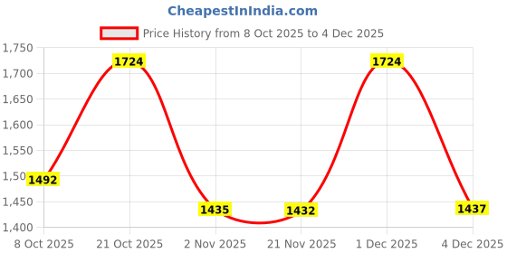 myntra.com Sangria Women Floral Printed Regular Sequinned Kurta with Palazzos sangria Price History Graph from 8 Oct 2025 to 4 Dec 2025