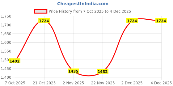 myntra.com Sangria Women Floral Printed Regular Sequinned Kurta with Palazzos sangria Price History Graph from 7 Oct 2025 to 4 Dec 2025