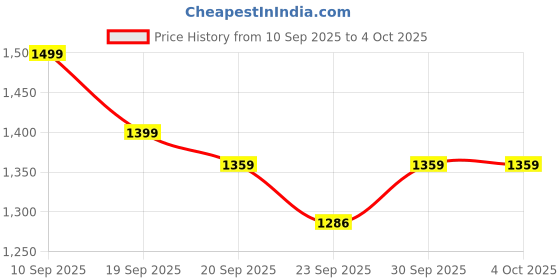 myntra.com Sangria Women Floral Printed Regular Sequinned Pure Cotton Kurta with Trousers & With Dupatta sangria Price History Graph from 10 Sep 2025 to 4 Oct 2025