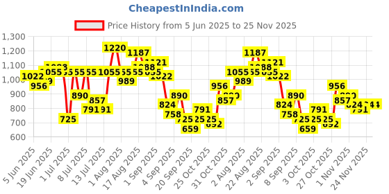 myntra.com Sangria Women Floral Printed Regular Thread Work Kurta with Trousers sangria Price History Graph from 5 Jun 2025 to 24 Nov 2025