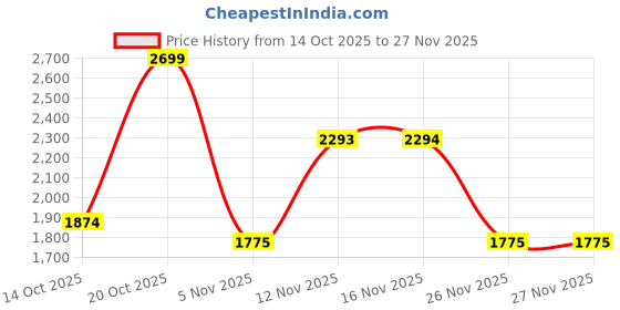 myntra.com Sangria Women Floral Printed Regular Thread Work Kurta with Trousers & With Dupatta sangria Price History Graph from 14 Oct 2025 to 27 Nov 2025