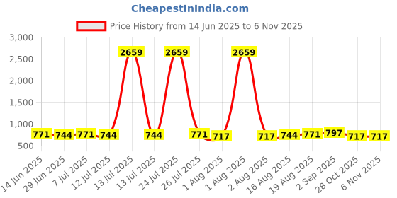 myntra.com Sangria Women Floral Printed Regular Top sangria Price History Graph from 14 Jun 2025 to 2 Nov 2025
