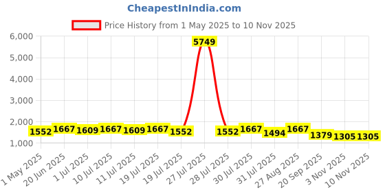 myntra.com Sangria Women Floral Printed Round Neck Straight Kurta & Palazzo Kurta Sets sangria Price History Graph from 1 May 2025 to 9 Nov 2025