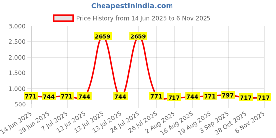 myntra.com Sangria Women Floral Printed Round Neck Top sangria Price History Graph from 14 Jun 2025 to 2 Nov 2025