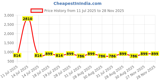 myntra.com Sangria Women Floral Printed Saree With Blouse Piece sangria Price History Graph from 11 Jul 2025 to 28 Nov 2025