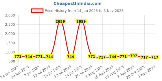 myntra.com Sangria Women Floral Printed Top sangria Price History Graph from 14 Jun 2025 to 2 Nov 2025