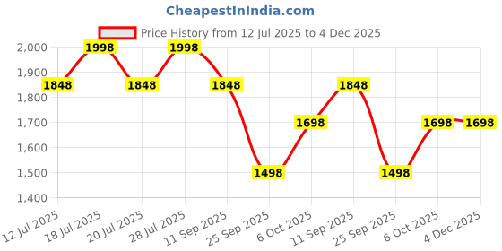 myntra.com Sangria Women Floral Printed V-Neck Straight Kurta With Trousers & Dupatta sangria Price History Graph from 12 Jul 2025 to 4 Dec 2025