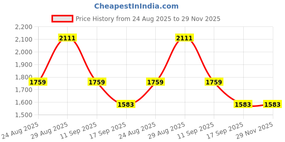 myntra.com Sangria Women Floral Printed with Embroidered Kurta with Palazzos & Dupatta Set sangria Price History Graph from 24 Aug 2025 to 29 Nov 2025