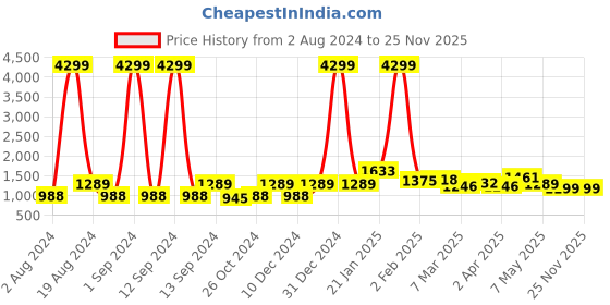 myntra.com Sangria Women Floral Printed With Embroidered V-Neck Fit and Flare Midi Dress sangria Price History Graph from 2 Aug 2024 to 25 Nov 2025