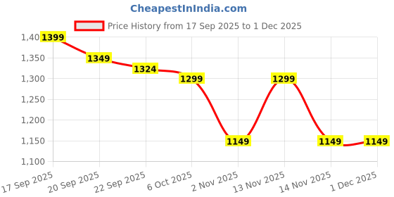 myntra.com Sangria Women Floral Regular Kurta with Trousers sangria Price History Graph from 17 Sep 2025 to 30 Nov 2025