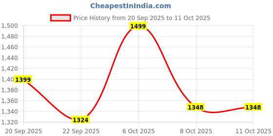 myntra.com Sangria Women Floral Regular Thread Work Kurta with Trousers & With Dupatta sangria Price History Graph from 20 Sep 2025 to 10 Oct 2025