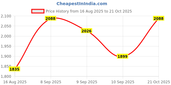 myntra.com Sangria Women Floral Solid Kurta with Churidar & Dupatta sangria Price History Graph from 16 Aug 2025 to 21 Oct 2025