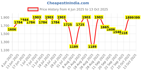 myntra.com Sangria Women Floral Woven Design Kurta with Trouser & Dupatta sangria Price History Graph from 4 Jun 2025 to 12 Oct 2025