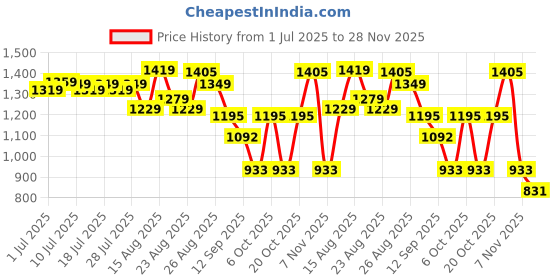 myntra.com Sangria Women Floral Yoke Design Kurta with Trousers & Dupatta sangria Price History Graph from 1 Jul 2025 to 28 Nov 2025