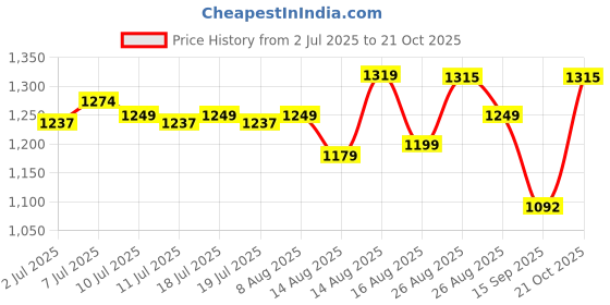 myntra.com Sangria Women Floral Yoke Design Kurta with Trousers & Dupatta sangria Price History Graph from 2 Jul 2025 to 21 Oct 2025