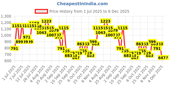 myntra.com Sangria Women Foil Print Kurta with Trousers sangria Price History Graph from 1 Jul 2025 to 4 Dec 2025