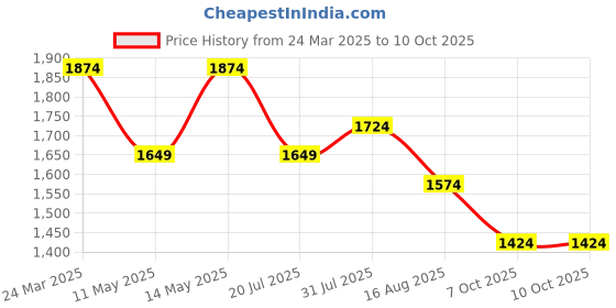 myntra.com Sangria Women Foil Printed Kurta with Pant & Dupatta sangria Price History Graph from 24 Mar 2025 to 9 Oct 2025
