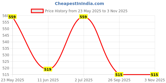 myntra.com Sangria Women Frayed Border Stoles sangria Price History Graph from 23 May 2025 to 2 Nov 2025