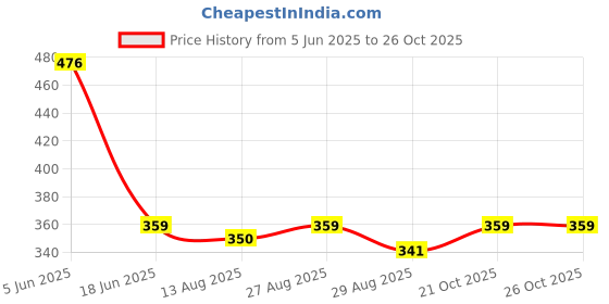 myntra.com Sangria Women Fuchsia & Golden Chevron Printed Straight Kurta sangria Price History Graph from 5 Jun 2025 to 26 Oct 2025