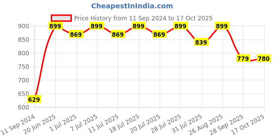 myntra.com Sangria Women Fuchsia Pink & Golden Pure Cotton Solid Kurta with Printed Dhoti Pant sangria Price History Graph from 11 Sep 2024 to 17 Oct 2025