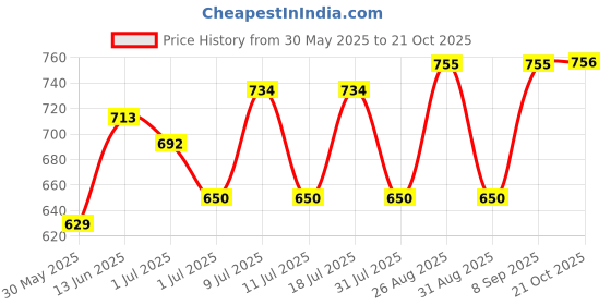 myntra.com Sangria Women Gathered or Pleated Fit and Flare Dress sangria Price History Graph from 30 May 2025 to 21 Oct 2025