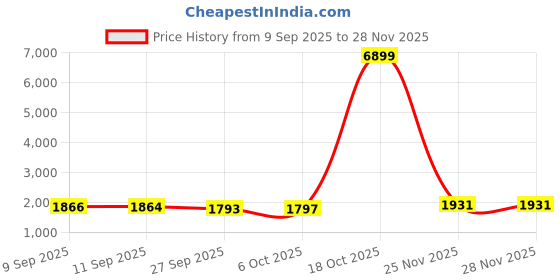 myntra.com Sangria Women Geometric Embroidered A-Line Cotton Kurta & Trousers With Dupatta sangria Price History Graph from 9 Sep 2025 to 27 Nov 2025