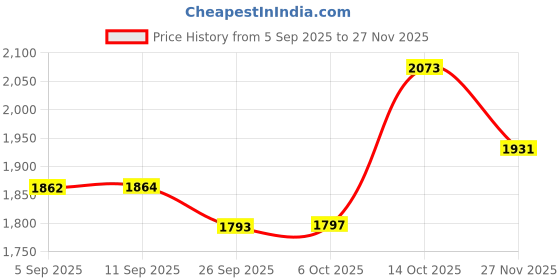 myntra.com Sangria Women Geometric Embroidered Kurta with Trousers & Dupatta sangria Price History Graph from 5 Sep 2025 to 27 Nov 2025