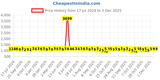 myntra.com Sangria Women Geometric Foil Printed Co-ord Set sangria Price History Graph from 17 Jul 2024 to 1 Dec 2025