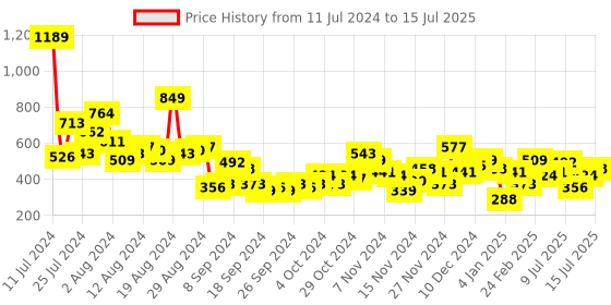 myntra.com Sangria Women Geometric Printed Bell Sleeves Kurta sangria Price History Graph from 11 Jul 2024 to 15 Jul 2025