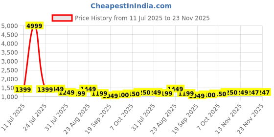 myntra.com Sangria Women Geometric Printed Cotton Kurta with Trousers & Dupatta sangria Price History Graph from 11 Jul 2025 to 23 Nov 2025