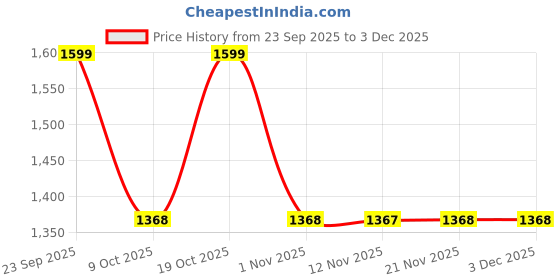 myntra.com Sangria Women Geometric Printed Cotton Straight Kurta With Trouser & Dupatta sangria Price History Graph from 23 Sep 2025 to 2 Dec 2025