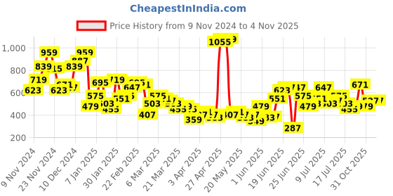 myntra.com Sangria Women Geometric Printed Gotta Patti Kurta sangria Price History Graph from 9 Nov 2024 to 2 Nov 2025
