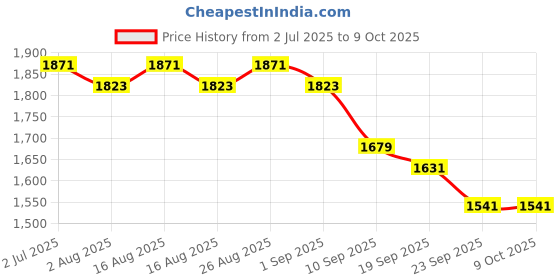myntra.com Sangria Women Geometric Printed Kurta with Trousers & Dupatta sangria Price History Graph from 2 Jul 2025 to 8 Oct 2025