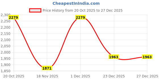 myntra.com Sangria Women Geometric Printed Pure Cotton A-Line Kurta & Trousers sangria Price History Graph from 20 Oct 2025 to 26 Dec 2025