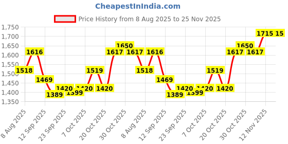 myntra.com Sangria Women Geometric Printed Pure Cotton Kurta with Palazzo & Dupatta sangria Price History Graph from 8 Aug 2025 to 25 Nov 2025