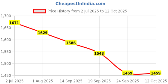 myntra.com Sangria Women Geometric Woven Design Kurta with Trousers & Dupatta sangria Price History Graph from 2 Jul 2025 to 11 Oct 2025