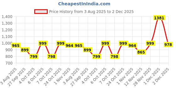 myntra.com Sangria Women Georgette Tie & Dye and Embroidered A-line Flared Kurta sangria Price History Graph from 3 Aug 2025 to 2 Dec 2025