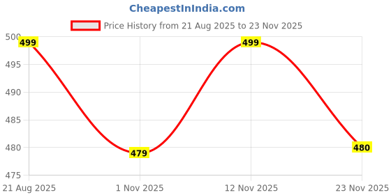 myntra.com Sangria Women Gold Plated Circular Shaped Piercing Stud Nosepin sangria Price History Graph from 21 Aug 2025 to 23 Nov 2025