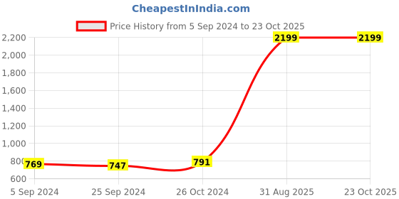 myntra.com Sangria Women Green & Grey Paisley Yoke Design Thread Work Dobby Kurta sangria Price History Graph from 5 Sep 2024 to 23 Oct 2025