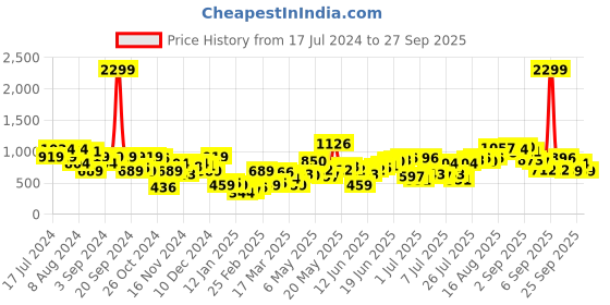 myntra.com Sangria Women Green & Mustard Yellow Printed Drop- Shoulder Sleeves Hooded Sweatshirt sangria Price History Graph from 17 Jul 2024 to 27 Sep 2025