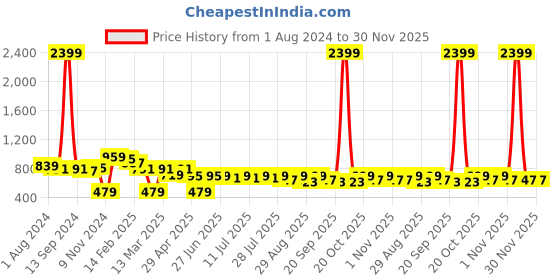 myntra.com Sangria Women Green & Orange Bandhani Print Pure Cotton Kurta with Trousers sangria Price History Graph from 1 Aug 2024 to 30 Nov 2025