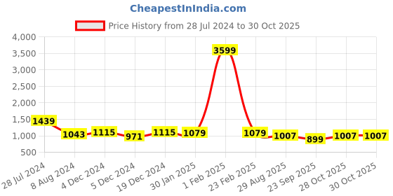 myntra.com Sangria Women Green & Red Floral Mirror Work Organza Saree sangria Price History Graph from 28 Jul 2024 to 28 Oct 2025