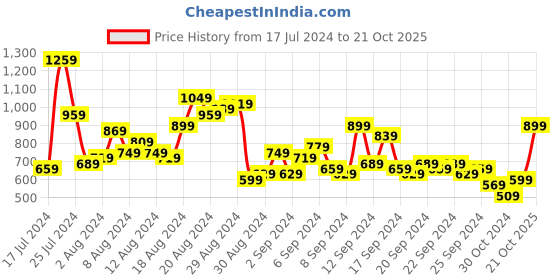 myntra.com Sangria Women Green & White Ethnic Motifs Printed Tiered A-Line Dress sangria Price History Graph from 17 Jul 2024 to 21 Oct 2025