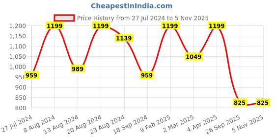 myntra.com Sangria Women Green & White Geometric Print Pure Cotton Kurti with Palazzos sangria Price History Graph from 27 Jul 2024 to 4 Nov 2025