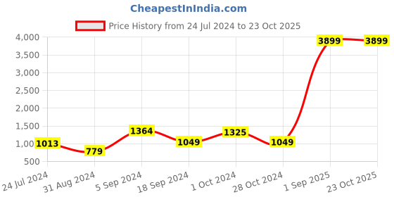 myntra.com Sangria Women Green Ethnic Motifs Printed Kurta sangria Price History Graph from 24 Jul 2024 to 23 Oct 2025