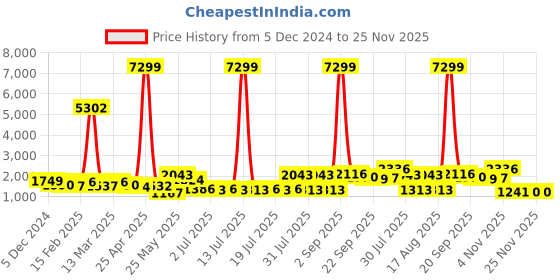myntra.com Sangria Women Green Ethnic Motifs Printed Regular Gotta Patti Chanderi Cotton Kurta with Palazzos & With sangria Price History Graph from 5 Dec 2024 to 24 Nov 2025