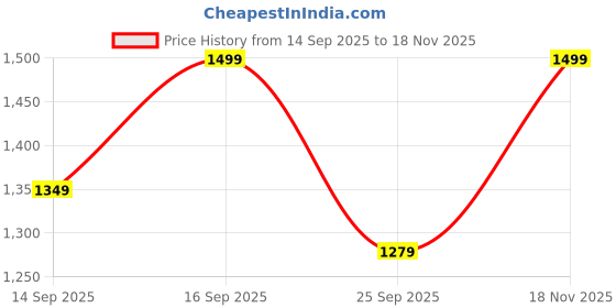 myntra.com Sangria Women Green Ethnic Motifs Pure Crepe Designer Block Print Saree sangria Price History Graph from 14 Sep 2025 to 18 Nov 2025