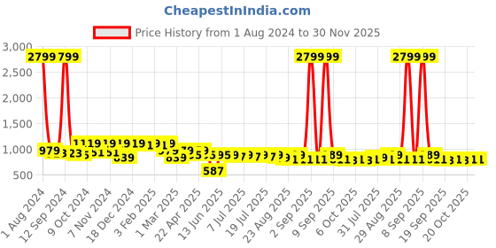 myntra.com Sangria Women Green Floral Print Pleated Kurta with Trousers & Dupatta sangria Price History Graph from 1 Aug 2024 to 30 Nov 2025